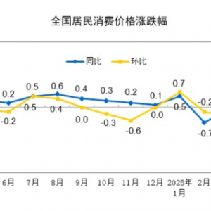 国家统计局：4月份CPI同比下降0.1% PPI同比下降2.7%
