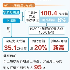 长三角铁路2025年海铁联运已超100万标箱
