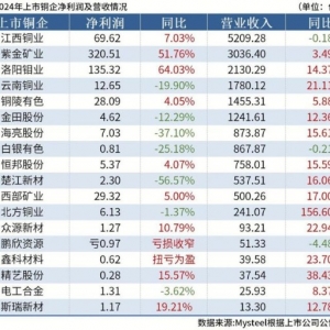 八成以上铜铝企业实现营收扩张！套期保值业务“熨平”利润曲线 ...