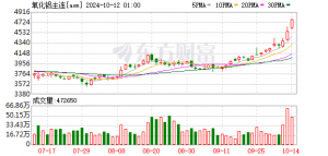 期货异动！氧化铝期货三连阳 空头大量撤退 多头低位抢筹