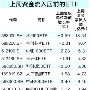 上周军工ETF领涨市场 资金买入科技类基金