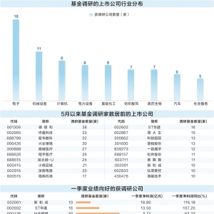 5月以来基金调研百余家公司 电子行业最受关注