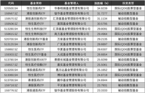 港股创新药表现强势 17只ETF前四月涨幅超两成