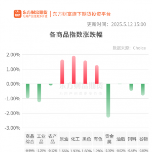 期市收评