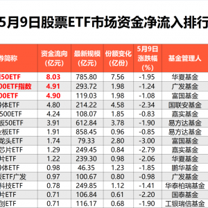 市场震荡回调，上周五股票ETF市场资金净流出超37亿元