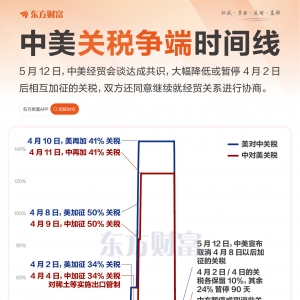 中美“和解”！一图回顾本轮关税争端时间线