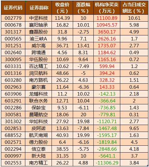 龙虎榜机构净买入的个股.png