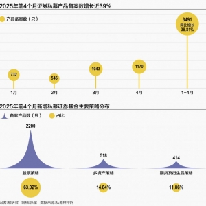 私募基金年内加速“上新” 百亿私募“鏖战”A500指增