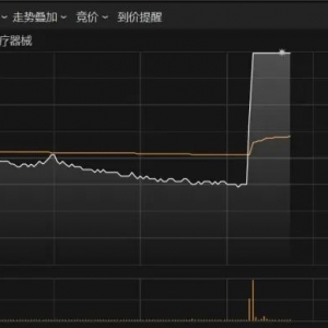 午后，突然直线拉升！