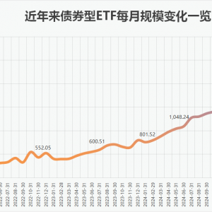 债券类ETF规模突破2500亿元