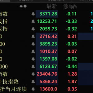突发！消费REIT大涨51%，暂停交易！