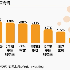 风险资产、避险资产“大逆转” 警报解除了吗？
