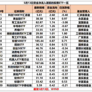 股票ETF单日资金净流出超160亿元