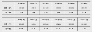 央行：前四个月人民币贷款增加10.06万亿元 广义货币增长8%