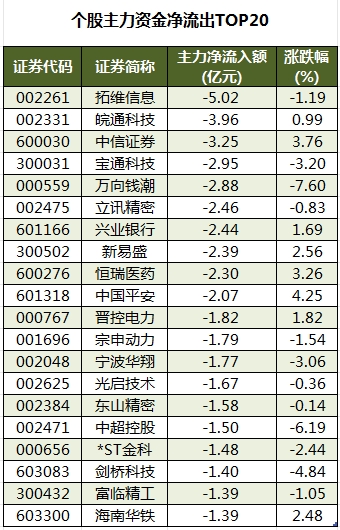 个股主力资金净流出TOP20.png