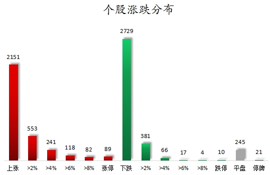 个股涨跌分布.png