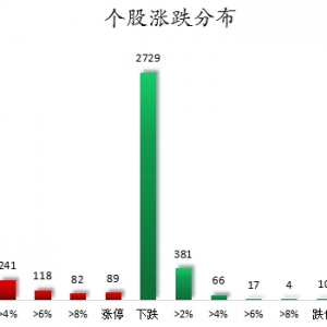 数据复盘丨保险、证券等行业走强   53股获主力资金净流入超亿元 ...