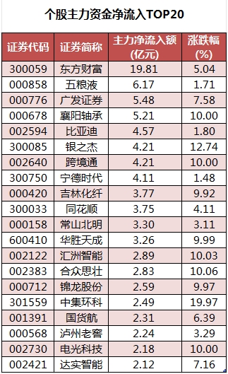 个股主力资金净流入TOP20.png
