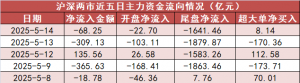 【14日资金路线图】非银金融板块净流入近177亿元居首 龙虎榜机构抢筹多股 ...