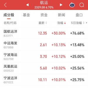 2股“30cm”涨停，航运股爆发！MSCI有新动作，QFII重仓的低PE绩优股请收藏（附名单） ...