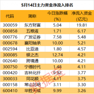 主力资金丨突然拉升，主力重金抢筹这只热门股