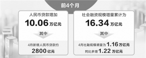 4月末M2增长8% 政府债发行助推社融增速回升