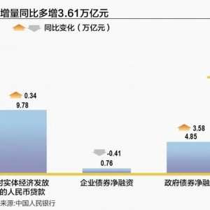 央行重磅发布！4月关键数据新增1.16万亿元 背后什么信号