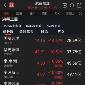 预订量飙升近300%！这一板块，集体大涨！