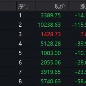 直线拉升20%封板！A股这个板块，突然大爆发