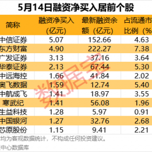 早盘大跌！此前5天3板，两股东拟高比例减持