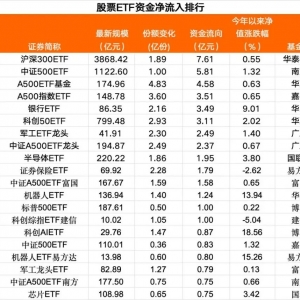 周三股票ETF资金净流出13亿元