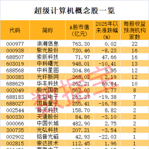 超级计算机新进展，计算能力提升4倍！正宗概念股出炉，3股年内涨超40% ...