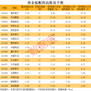 连续3年股息率超3%+基金持股不足1%的持续增长股，18股上榜