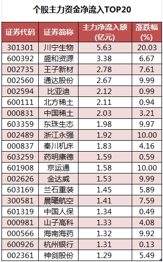 个股主力资金净流入TOP20.png