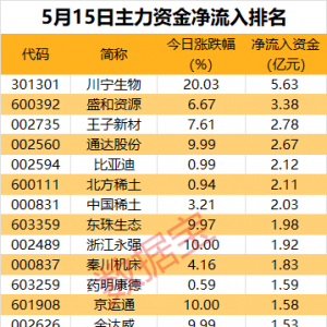 主力资金丨这些股被盯上，尾盘主力资金出手抢筹