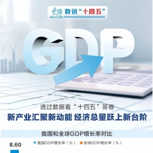 透过数据看“十四五”答卷：新产业汇聚新动能，经济总量跃上新台阶 ...