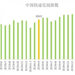 国家邮政局：今年4月中国快递发展指数为443.2，同比提升6.5%