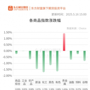 期市收评