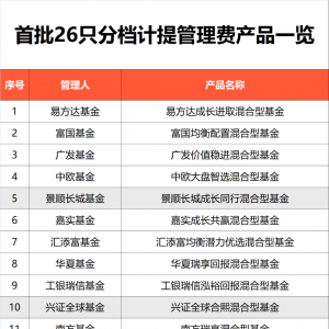 大利好！首批上报，新模式浮动管理费基金来了