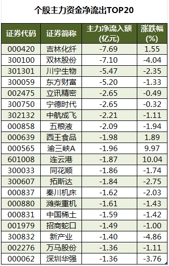个股主力资金净流出TOP20.png