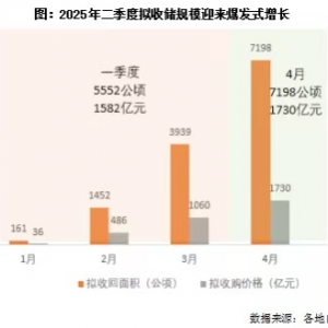 专项债收储计划密集发布！二季度迎爆发式增长