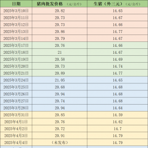 价格周报｜本周猪价继续下探 机构预计今年猪价中枢有支撑