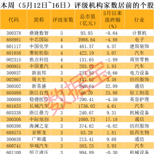 潜力股曝光，最高上涨空间超60%！
