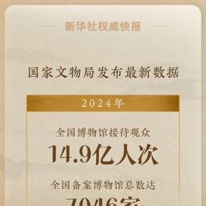 2024年全国博物馆接待观众14.9亿人次