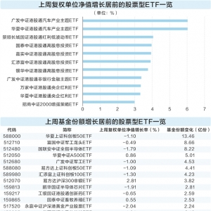 港股ETF领涨两市 科技板块获基金经理持续看好