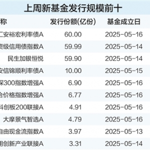 债基单周吸金超192亿元 成基金新发市场“压舱石”