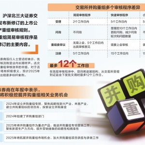 并购重组审核大提速 激发市场活力更可期