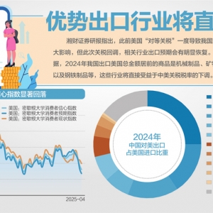 90天关税窗口期效应显现：中美海运订单量一周飙升275%