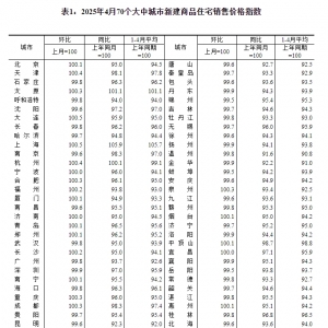 国家统计局：4月份各线城市商品住宅销售价格环比持平或略降 同比降幅均持续收窄 ...