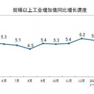 国家统计局：4月份全国规模以上工业增加值同比增长6.1%